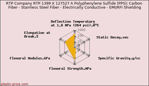 RTP Company RTP 1399 X 127527 A Polyphenylene Sulfide (PPS); Carbon Fiber - Stainless Steel Fiber - Electrically Conductive - EMI/RFI Shielding
