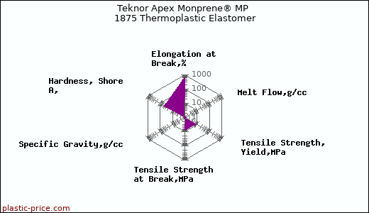 Teknor Apex Monprene® MP 1875 Thermoplastic Elastomer