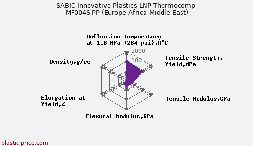 SABIC Innovative Plastics LNP Thermocomp MF004S PP (Europe-Africa-Middle East)