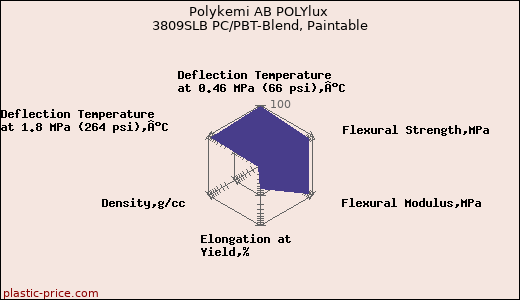 Polykemi AB POLYlux 3809SLB PC/PBT-Blend, Paintable