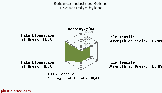 Reliance Industries Relene E52009 Polyethylene