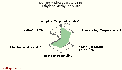 DuPont™ Elvaloy® AC 2618 Ethylene Methyl Acrylate