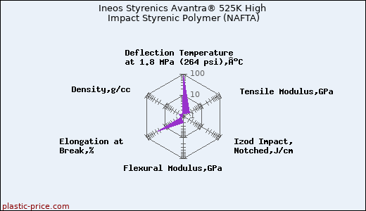 Ineos Styrenics Avantra® 525K High Impact Styrenic Polymer (NAFTA)