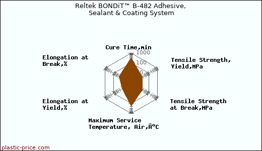 Reltek BONDiT™ B-482 Adhesive, Sealant & Coating System