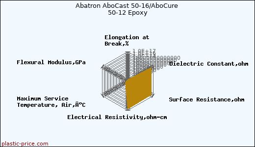 Abatron AboCast 50-16/AboCure 50-12 Epoxy