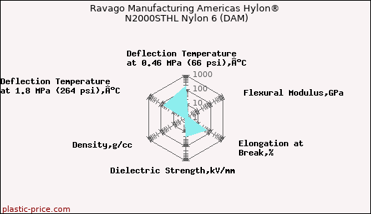 Ravago Manufacturing Americas Hylon® N2000STHL Nylon 6 (DAM)