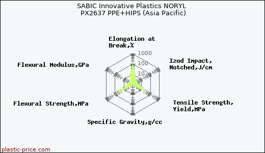 SABIC Innovative Plastics NORYL PX2637 PPE+HIPS (Asia Pacific)