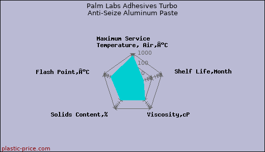Palm Labs Adhesives Turbo Anti-Seize Aluminum Paste