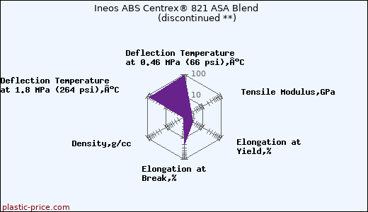 Ineos ABS Centrex® 821 ASA Blend               (discontinued **)
