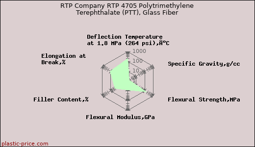 RTP Company RTP 4705 Polytrimethylene Terephthalate (PTT), Glass Fiber