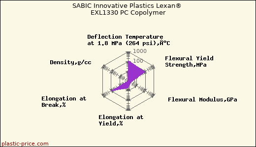 SABIC Innovative Plastics Lexan® EXL1330 PC Copolymer