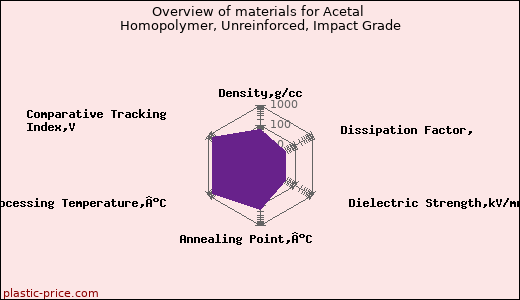Overview of materials for Acetal Homopolymer, Unreinforced, Impact Grade
