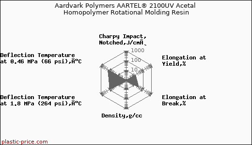 Aardvark Polymers AARTEL® 2100UV Acetal Homopolymer Rotational Molding Resin