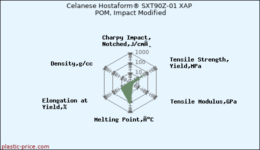 Celanese Hostaform® SXT90Z-01 XAP POM, Impact Modified