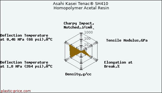 Asahi Kasei Tenac® SH410 Homopolymer Acetal Resin