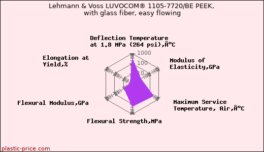 Lehmann & Voss LUVOCOM® 1105-7720/BE PEEK, with glass fiber, easy flowing