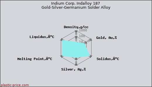 Indium Corp. Indalloy 187 Gold-Silver-Germanium Solder Alloy
