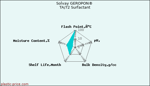 Solvay GEROPON® TA/72 Surfactant