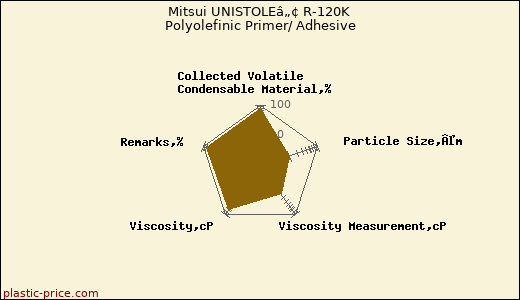Mitsui UNISTOLEâ„¢ R-120K Polyolefinic Primer/ Adhesive