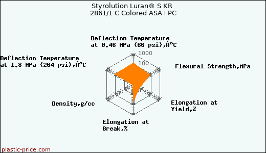 Styrolution Luran® S KR 2861/1 C Colored ASA+PC