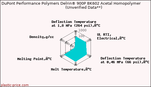 DuPont Performance Polymers Delrin® 900P BK602 Acetal Homopolymer                      (Unverified Data**)