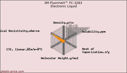 3M Fluorinert™ FC-3283 Electronic Liquid