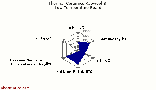 Thermal Ceramics Kaowool S Low Temperature Board