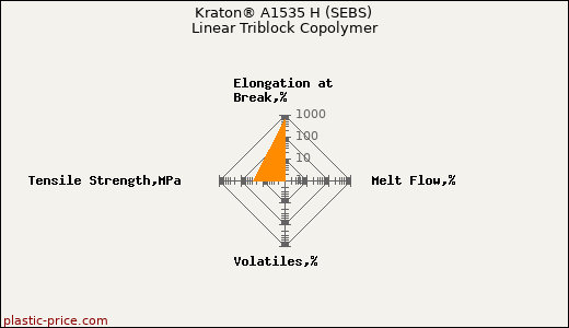 Kraton® A1535 H (SEBS) Linear Triblock Copolymer