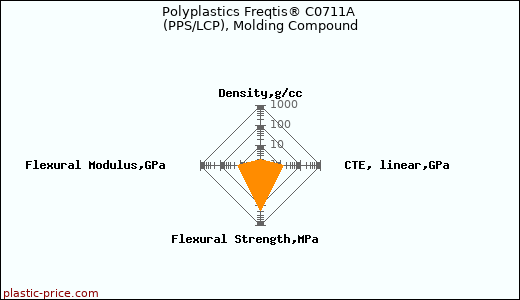 Polyplastics Freqtis® C0711A (PPS/LCP), Molding Compound