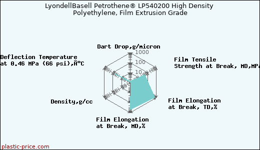 LyondellBasell Petrothene® LP540200 High Density Polyethylene, Film Extrusion Grade