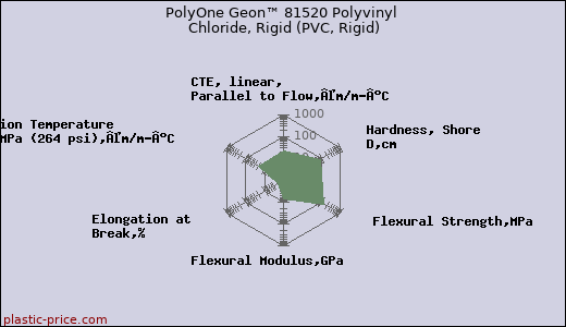 PolyOne Geon™ 81520 Polyvinyl Chloride, Rigid (PVC, Rigid)