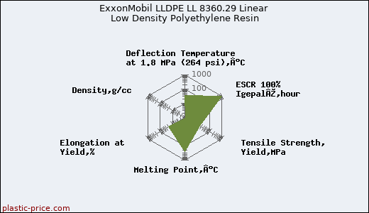 ExxonMobil LLDPE LL 8360.29 Linear Low Density Polyethylene Resin