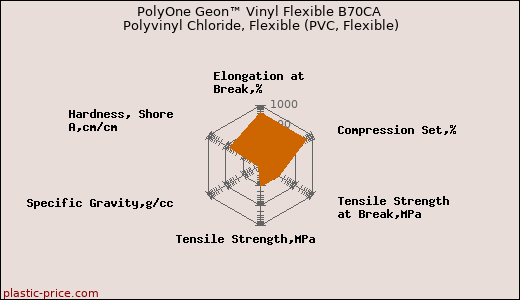 PolyOne Geon™ Vinyl Flexible B70CA Polyvinyl Chloride, Flexible (PVC, Flexible)