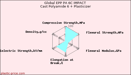 Global EPP PA 6C IMPACT Cast Polyamide 6 + Plasticizer