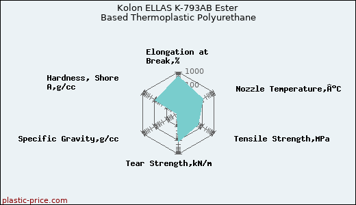 Kolon ELLAS K-793AB Ester Based Thermoplastic Polyurethane