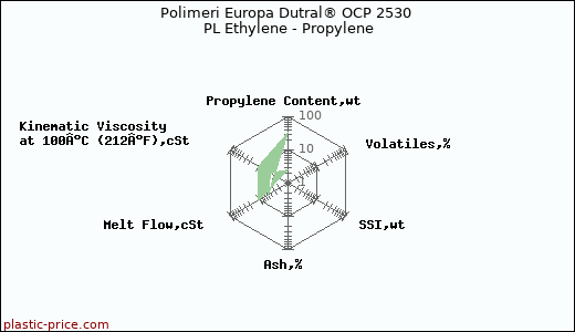 Polimeri Europa Dutral® OCP 2530 PL Ethylene - Propylene