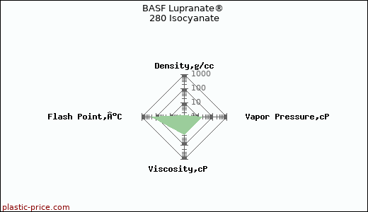 BASF Lupranate® 280 Isocyanate