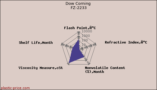 Dow Corning FZ-2233