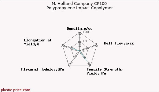 M. Holland Company CP100 Polypropylene Impact Copolymer