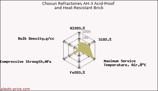 Chosun Refractories AH-3 Acid-Proof and Heat-Resistant Brick