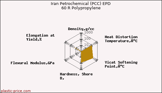 Iran Petrochemical (PCC) EPD 60 R Polypropylene