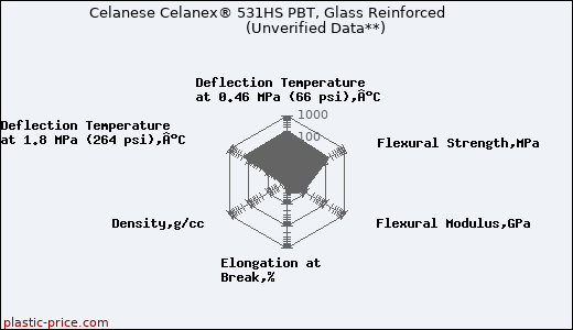 Celanese Celanex® 531HS PBT, Glass Reinforced                      (Unverified Data**)