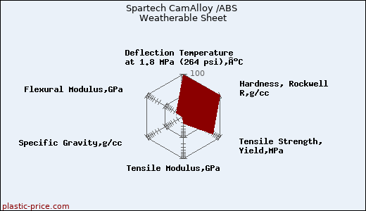 Spartech CamAlloy /ABS Weatherable Sheet