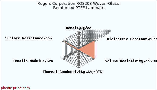 Rogers Corporation RO3203 Woven-Glass Reinforced PTFE Laminate