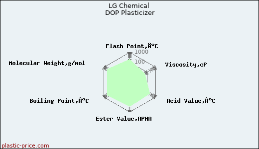 LG Chemical DOP Plasticizer