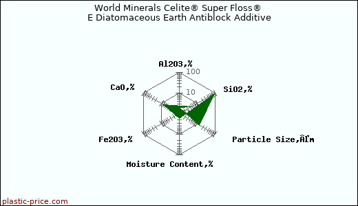 World Minerals Celite® Super Floss® E Diatomaceous Earth Antiblock Additive