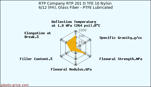 RTP Company RTP 201 D TFE 10 Nylon 6/12 (PA), Glass Fiber - PTFE Lubricated