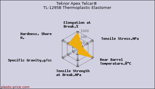 Teknor Apex Telcar® TL-1295B Thermoplastic Elastomer