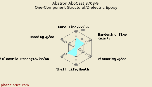 Abatron AboCast 8708-9 One-Component Structural/Dielectric Epoxy