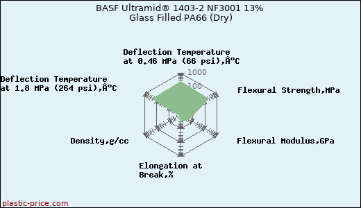BASF Ultramid® 1403-2 NF3001 13% Glass Filled PA66 (Dry)